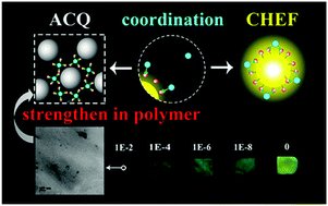 Graphical abstract: Yellow-emitting carbon-dots-impregnated carboxy methyl cellulose/poly-vinyl-alcohol and chitosan: stable, freestanding, enhanced-quenching Cu2+-ions sensor
