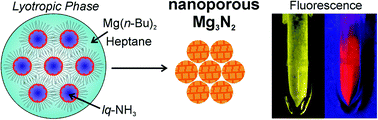 Graphical abstract: Liquid-ammonia synthesis of microporous Mg3N2 showing intense red-light emission