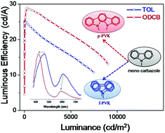 Graphical abstract: The application of a high boiling point dissolution solvent on a poly(N-vinylcarbazole) host toward improving the performance of blue electrophosphorescent devices via a solution process