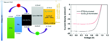 Graphical abstract: The Cu/Cu2O nanocomposite as a p-type transparent-conductive-oxide for efficient bifacial-illuminated perovskite solar cells