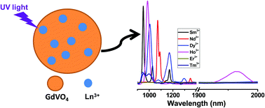 Graphical abstract: Host sensitized intense infrared emissions from Ln3+ doped GdVO4 nanocrystals: ranging from 950 nm to 2000 nm