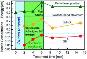 Graphical abstract: Coordination of the chemical and electronic processes in GaSb(100) surface modification with aqueous sodium sulfide solution