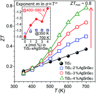 Graphical abstract: Doubling the ZT record of TiS2-based thermoelectrics by incorporation of ionized impurity scattering