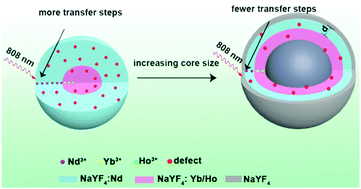 Graphical abstract: Compressed energy transfer distance for remarkable enhancement of the luminescence of Nd3+-sensitized upconversion nanoparticles