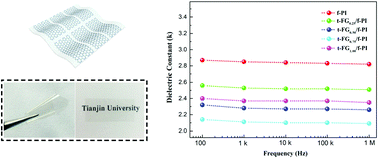 Graphical abstract: Highly transparent, strong, and flexible fluorographene/fluorinated polyimide nanocomposite films with low dielectric constant