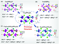Graphical abstract: Structural construction and photoluminescence tuning via energy transfer in apatite-type solid-state phosphors