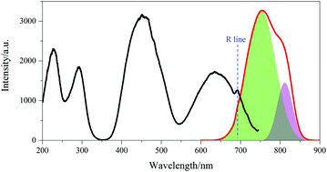 Graphical abstract: A high efficiency broad-band near-infrared Ca2LuZr2Al3O12:Cr3+ garnet phosphor for blue LED chips