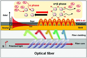 Graphical abstract: In situ determination of the complex permittivity of ultrathin H2-infused palladium coatings for plasmonic fiber optic sensors in the near infrared