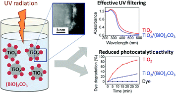 Graphical abstract: TiO2/(BiO)2CO3 nanocomposites for ultraviolet filtration with reduced photocatalytic activity