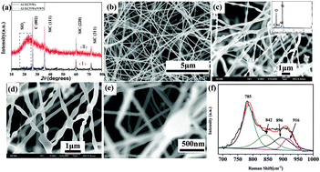 Graphical abstract: Al-Doped SiC nanowires wrapped by the nanowire network: excellent field emission property and robust stability at high current density