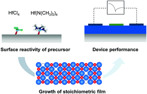 Graphical abstract: Comparative study of the growth characteristics and electrical properties of atomic-layer-deposited HfO2 films obtained from metal halide and amide precursors