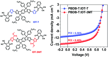 Graphical abstract: Effect of a methyl thiophene-3-carboxylate bridge in an indacenodithiophene-based acceptor–donor–acceptor-type molecule on the performance of non-fullerene polymer solar cells