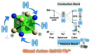 Graphical abstract: Preparation, electronic structure of gadolinium oxyhydride and low-energy 5d excitation band for green luminescence of doped Tb3+ ions