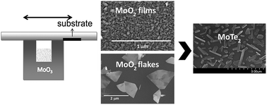 Graphical abstract: Chemically driven isothermal closed space vapor transport of MoO2: thin films, flakes and in situ tellurization