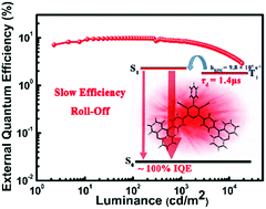 Graphical abstract: Emitters with a pyridine-3,5-dicarbonitrile core and short delayed fluorescence lifetimes of about 1.5 μs: orange-red TADF-based OLEDs with very slow efficiency roll-offs at high luminance