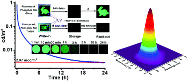 Graphical abstract: Trap distribution tailoring guided design of super-long-persistent phosphor Ba2SiO4:Eu2+,Ho3+ and photostimulable luminescence for optical information storage