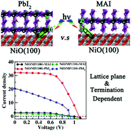 Graphical abstract: First-principles study on the lattice plane and termination dependence of the electronic properties of the NiO/CH3NH3PbI3 interfaces