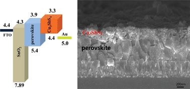 Graphical abstract: Famatinite Cu3SbS4 nanocrystals as hole transporting material for efficient perovskite solar cells