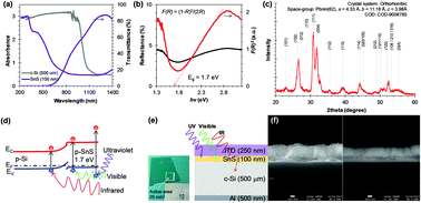 Graphical abstract: Polarity flipping in an isotype heterojunction (p-SnS/p-Si) to enable a broadband wavelength selective energy-efficient photodetector
