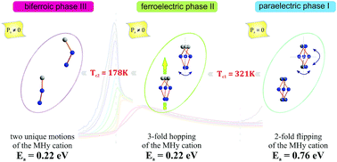 Graphical abstract: On the origin of ferroelectric structural phases in perovskite-like metal–organic formate