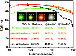 Graphical abstract: Precise manipulation of the carrier recombination zone: a universal novel device structure for highly efficient monochrome and white phosphorescent organic light-emitting diodes with extremely small efficiency roll-off