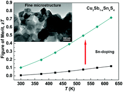 Graphical abstract: Enhanced thermoelectric performance of Sn-doped Cu3SbS4
