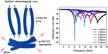 Graphical abstract: Aligned fluorinated single-walled carbon nanotubes as a transmission channel towards attenuation of broadband electromagnetic waves