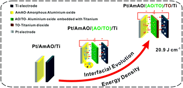 Graphical abstract: Ultrahigh energy density due to self-growing double dielectric layers at a titanium/sol–gel-derived amorphous aluminium oxide interface