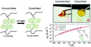 Graphical abstract: Photocrosslinking polymeric ionic liquids via anthracene cycloaddition for organic electronics