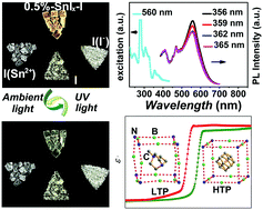 Graphical abstract: Photoluminescence of Sn2+–I−-mixed molecular perovskites