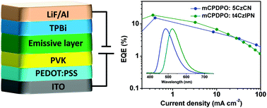 Graphical abstract: Highly efficient bipolar host materials towards solution-processable blue and green thermally activated delayed fluorescence organic light emitting diodes