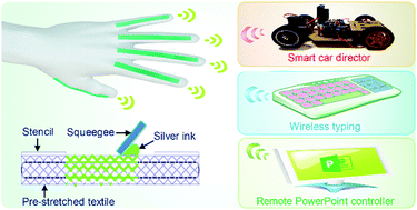 Graphical abstract: Directly printed wearable electronic sensing textiles towards human–machine interfaces