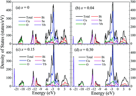 Graphical abstract: Optimizing the thermoelectric transport properties of BiCuSeO via doping with the rare-earth variable-valence element Yb