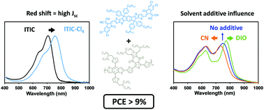 Graphical abstract: A tetrachlorinated molecular non-fullerene acceptor for high performance near-IR absorbing organic solar cells