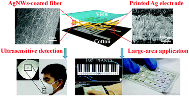 Graphical abstract: Supersensitive all-fabric pressure sensors using printed textile electrode arrays for human motion monitoring and human–machine interaction