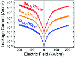 Graphical abstract: Nonstoichiometry, structure, and properties of Ba1−xTiOy thin films