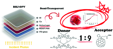 Graphical abstract: Semi-transparent low-donor content organic solar cells employing cyclopentadithiophene-based conjugated molecules