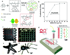 Graphical abstract: 3D printing of a self-healing nanocomposite for stretchable sensors