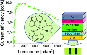 Graphical abstract: Effect of fluorine substitution of the β-ketoiminate ancillary ligand on photophysical properties and electroluminescence ability of new iridium(iii) complexes