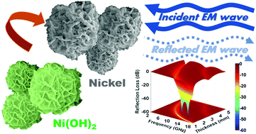 Graphical abstract: Facile synthesis of 3D flower-like Ni microspheres with enhanced microwave absorption properties