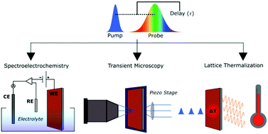 Graphical abstract: Three applications of ultrafast transient absorption spectroscopy of semiconductor thin films: spectroelectrochemistry, microscopy, and identification of thermal contributions
