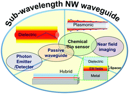 Graphical abstract: Recent developments in photonic, plasmonic and hybrid nanowire waveguides