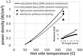 Graphical abstract: Pulsed-light surface annealing for low contact resistance interfaces between metal electrodes and bismuth telluride thermoelectric materials