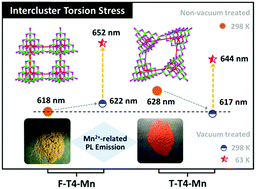 Graphical abstract: Exploring the effects of intercluster torsion stress on Mn2+-related red emission from cluster-based layered metal chalcogenides