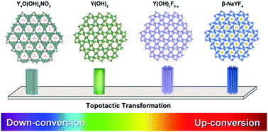 Graphical abstract: A novel topotactic transformation route towards monodispersed YOF:Ln3+ (Ln = Eu, Tb, Yb/Er, Yb/Tm) microcrystals with multicolor emissions