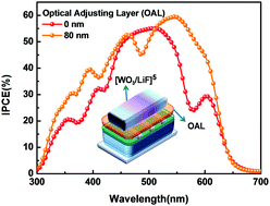 Graphical abstract: Semi-transparent polymer solar cells with optical adjusting layers