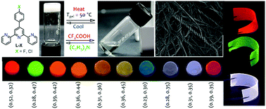 Graphical abstract: White-light-emitting lanthanide and lanthanide-iridium doped supramolecular gels: modular luminescence and stimuli-responsive behaviour