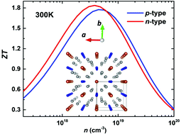 Graphical abstract: Low lattice thermal conductivity and promising thermoelectric figure of merit of Zintl type TlInTe2