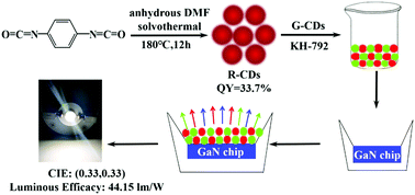 Graphical abstract: High efficiency red emission carbon dots based on phenylene diisocyanate for trichromatic white and red LEDs