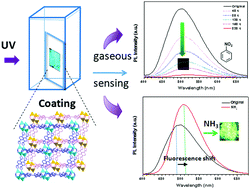 Graphical abstract: Nonwoven fabric coated with a tetraphenylethene-based luminescent metal–organic framework for selective and sensitive sensing of nitrobenzene and ammonia